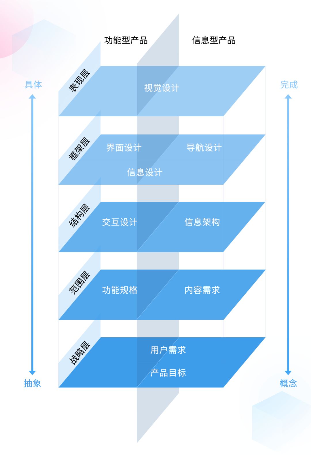 《用户体验要素》读书分享